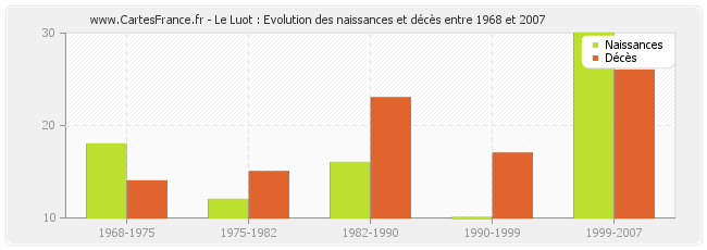 Le Luot : Evolution des naissances et décès entre 1968 et 2007